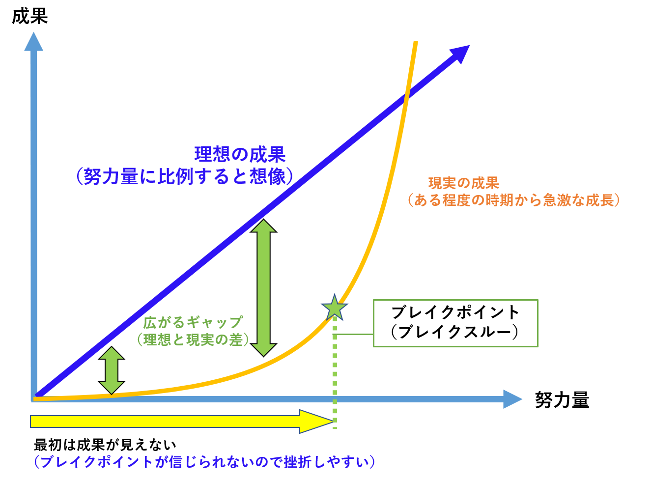 成長曲線は直線じゃないので努力は継続して初めて効果が出ます | rehabili days(リハビリデイズ)